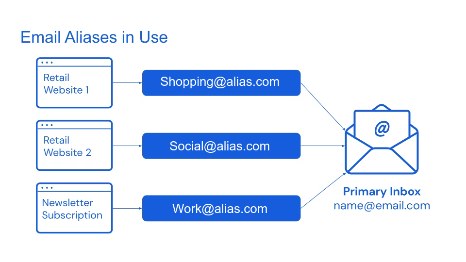 How Email Aliasing Works